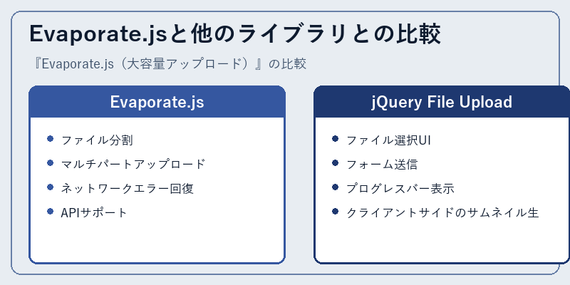 Evaporate.jsと他のライブラリとの比較