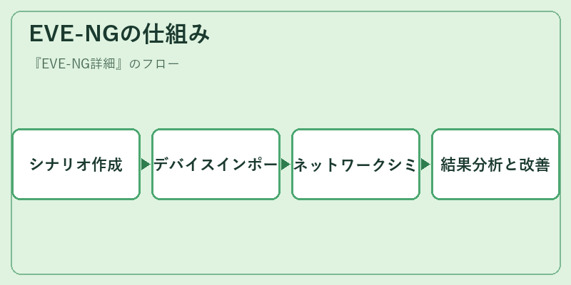 EVE-NGの仕組み