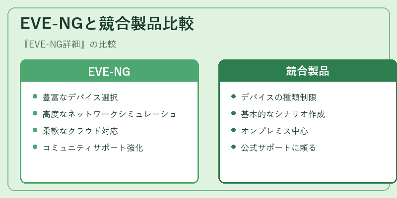 EVE-NGと競合製品比較