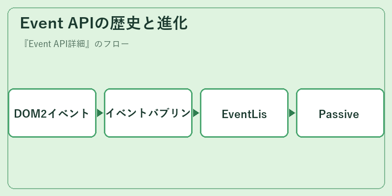 Event APIの歴史と進化