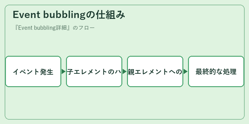 Event bubblingの仕組み