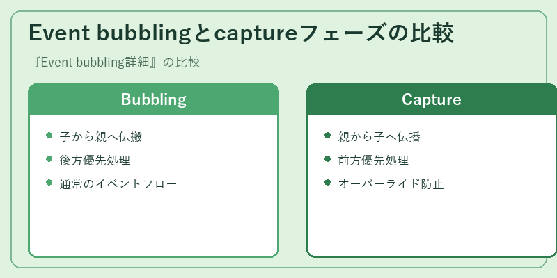 Event bubblingとcaptureフェーズの比較