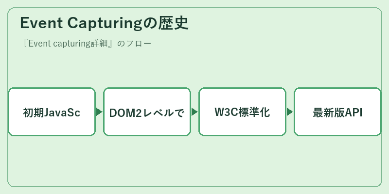 Event Capturingの歴史
