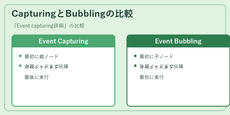 CapturingとBubblingの比較