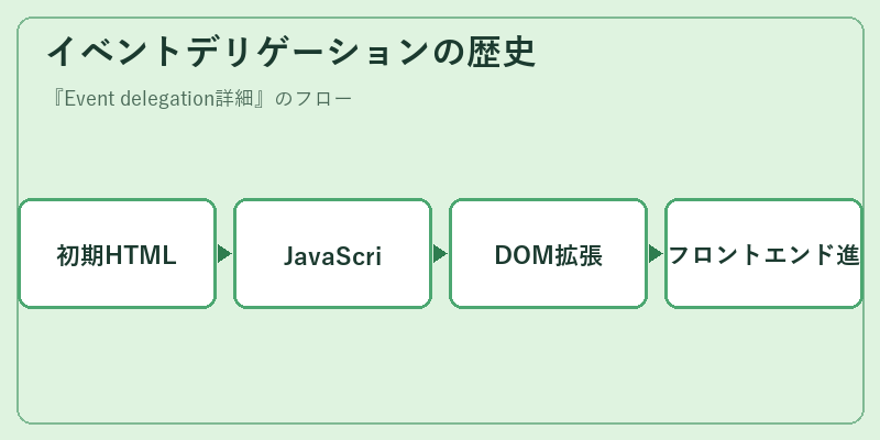 イベントデリゲーションの歴史