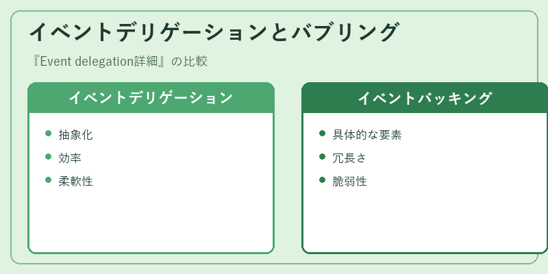 イベントデリゲーションとバブリング
