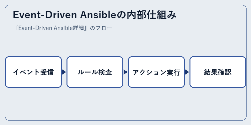 Event-Driven Ansibleの内部仕組み