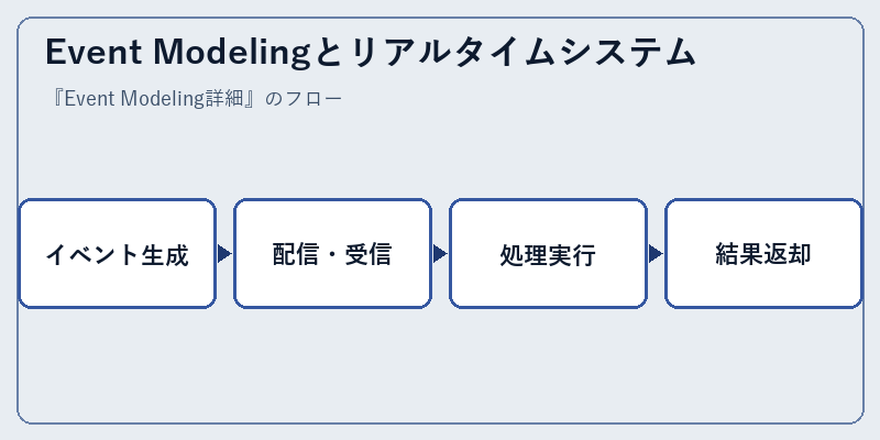 Event Modelingとリアルタイムシステム