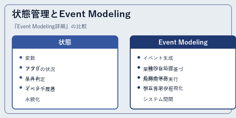 状態管理とEvent Modeling