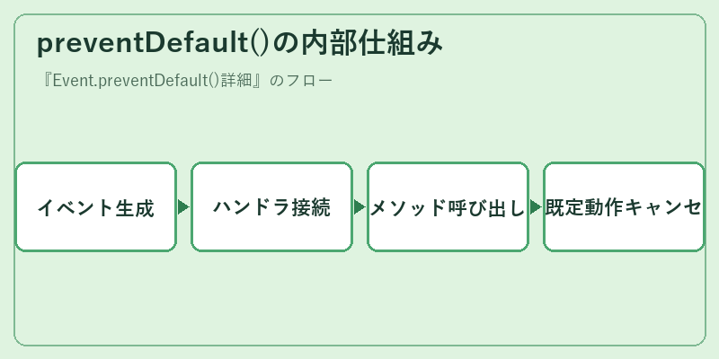 preventDefault()の内部仕組み