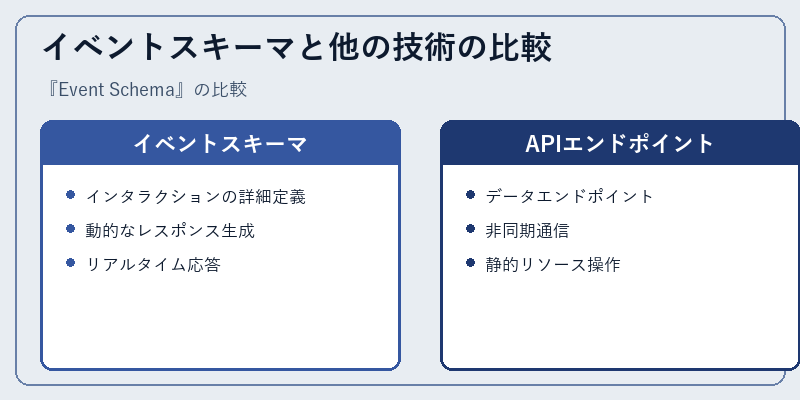 イベントスキーマと他の技術の比較