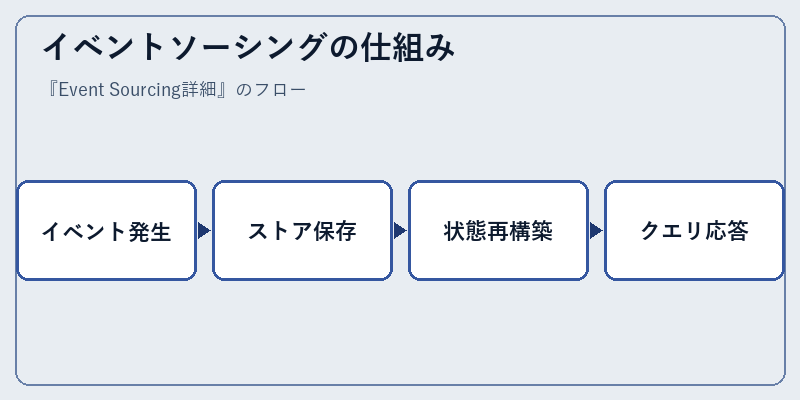 イベントソーシングの仕組み