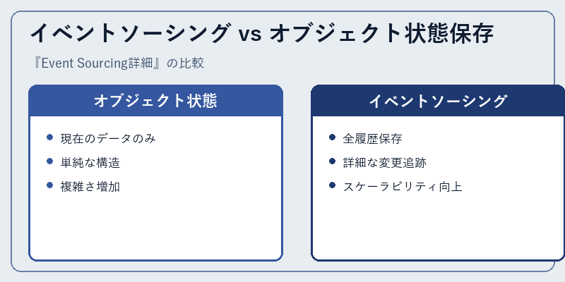 イベントソーシング vs オブジェクト状態保存
