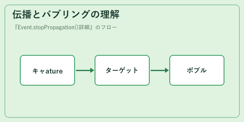 伝播とバブリングの理解