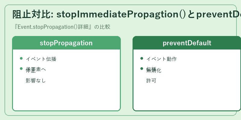 阻止対比: stopImmediatePropagtion()とpreventDefault()