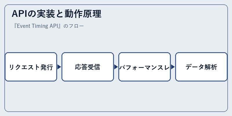 APIの実装と動作原理