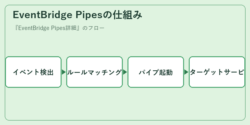 EventBridge Pipesの仕組み