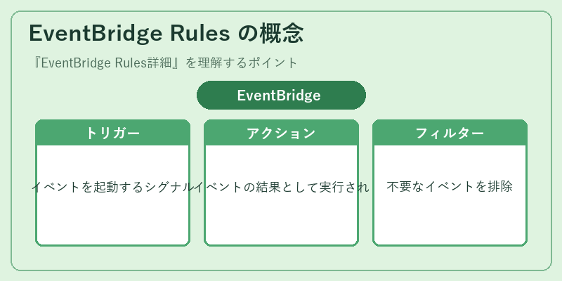 EventBridge Rules の概念