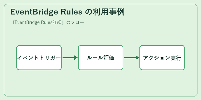 EventBridge Rules の利用事例