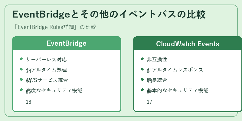EventBridgeとその他のイベントバスの比較