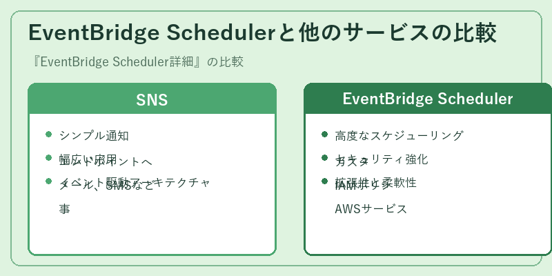 EventBridge Schedulerと他のサービスの比較