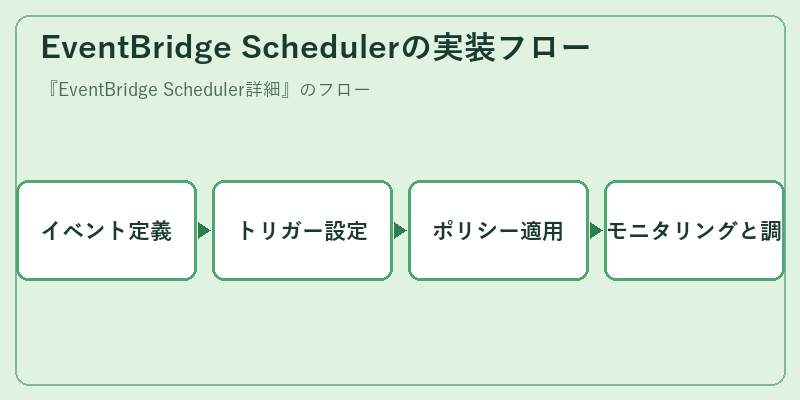 EventBridge Schedulerの実装フロー