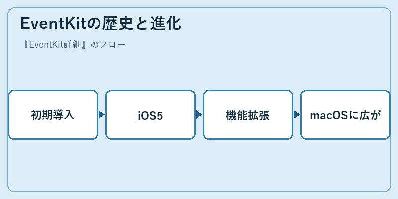 EventKitの歴史と進化