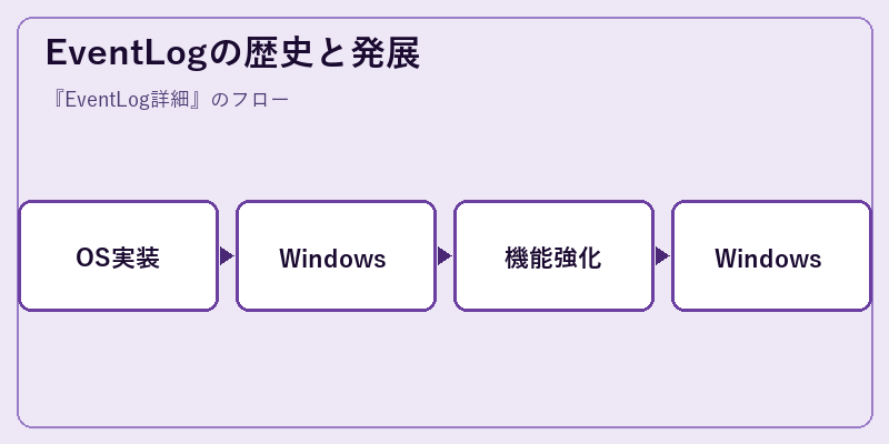 EventLogの歴史と発展