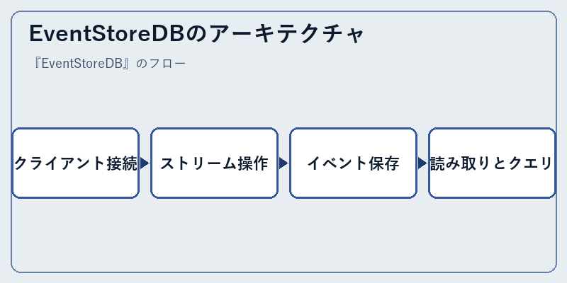 EventStoreDBのアーキテクチャ