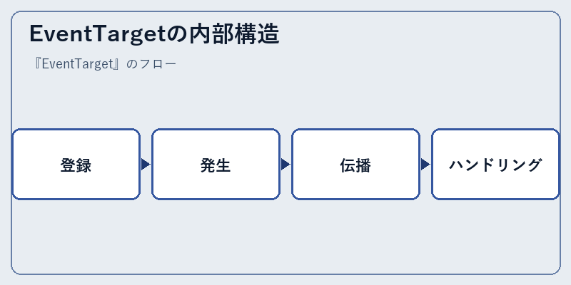 EventTargetの内部構造