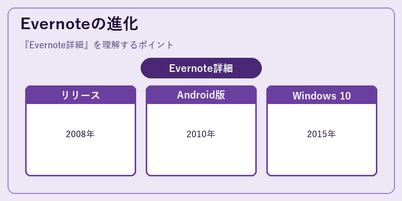 Evernoteの進化