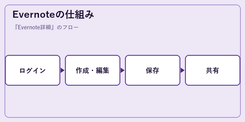 Evernoteの仕組み
