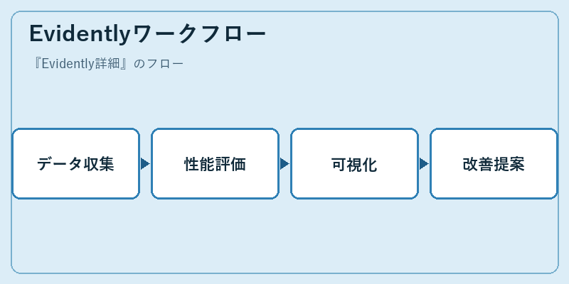 Evidentlyワークフロー