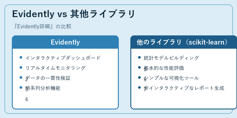 Evidently vs 其他ライブラリ