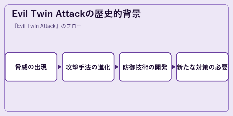 Evil Twin Attackの歴史的背景