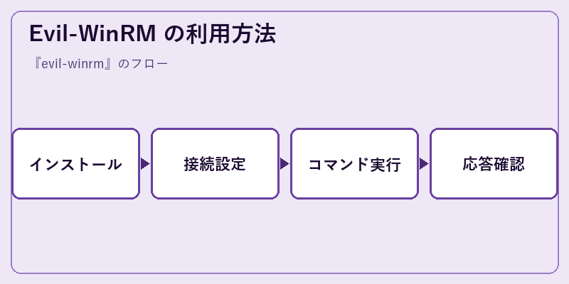 Evil-WinRM の利用方法