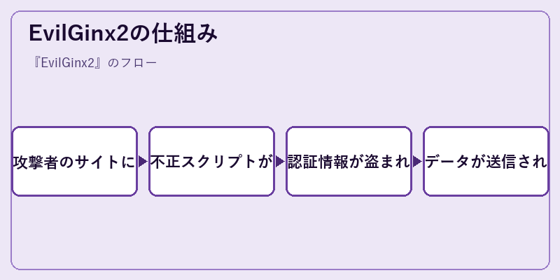 EvilGinx2の仕組み