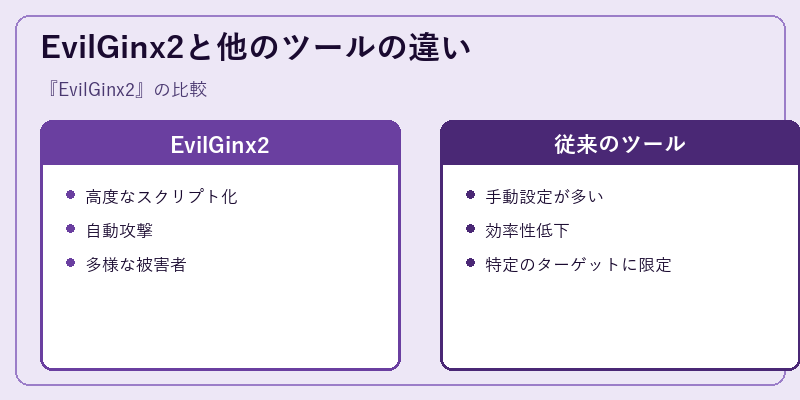EvilGinx2と他のツールの違い
