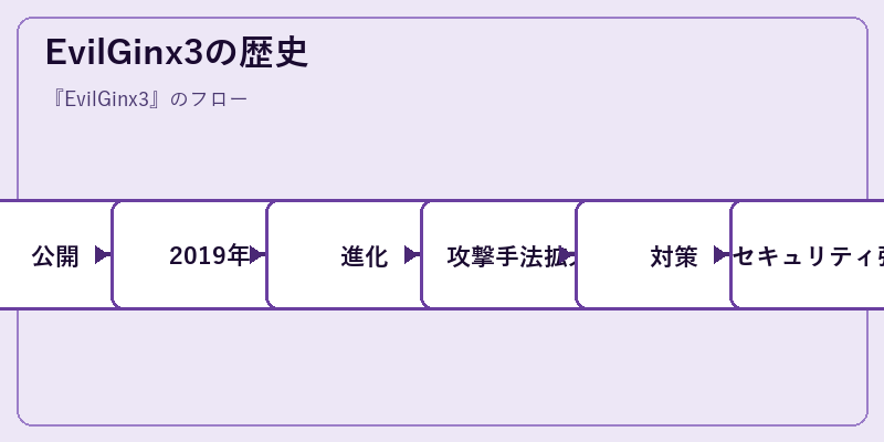 EvilGinx3の歴史