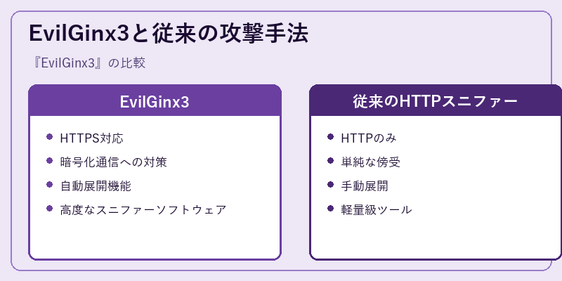 EvilGinx3と従来の攻撃手法