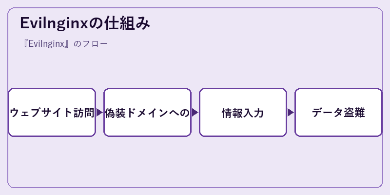 Evilnginxの仕組み