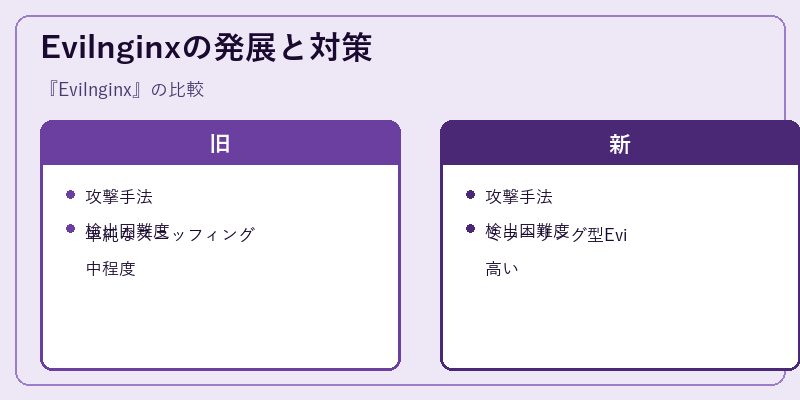 Evilnginxの発展と対策