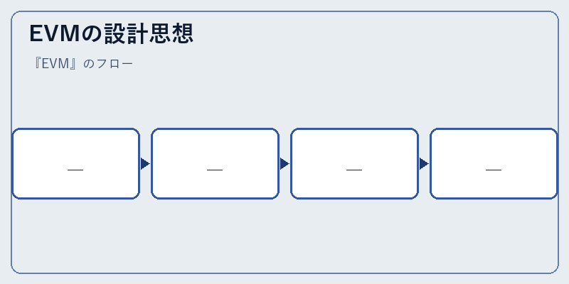 EVMの設計思想
