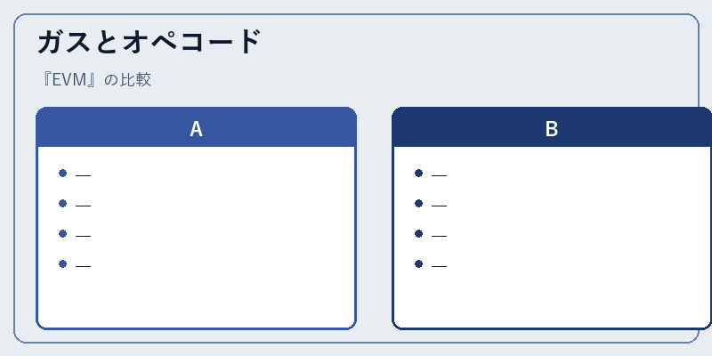 ガスとオペコード