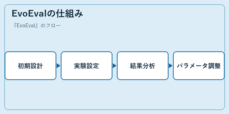 EvoEvalの仕組み
