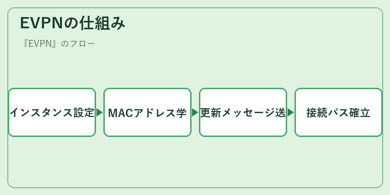 EVPNの仕組み