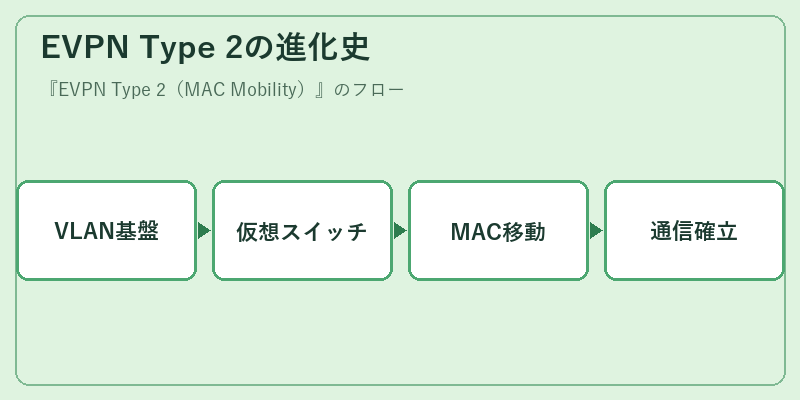 EVPN Type 2の進化史