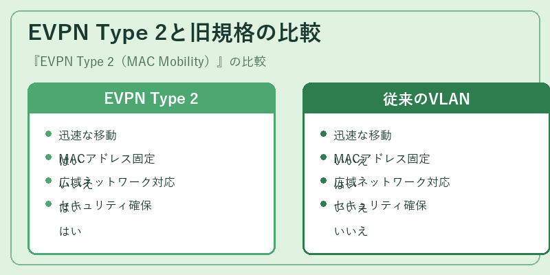 EVPN Type 2と旧規格の比較