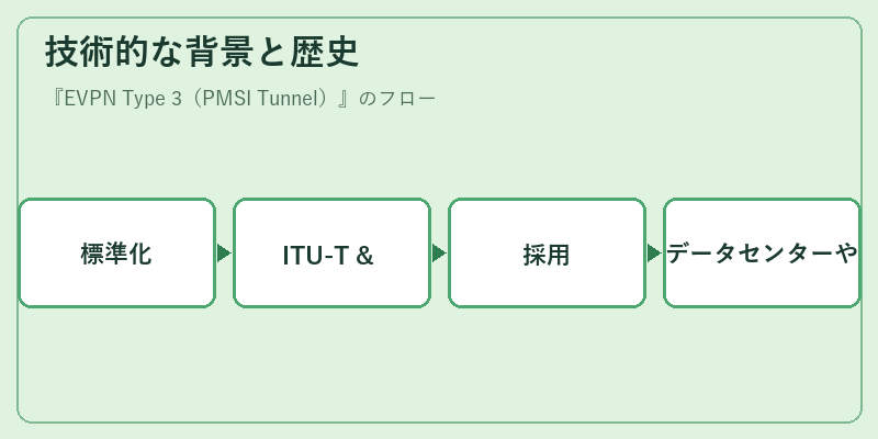 技術的な背景と歴史