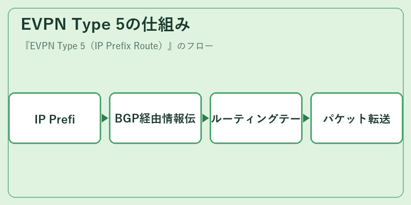 EVPN Type 5の仕組み